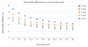Detectable differences at different plot sizes