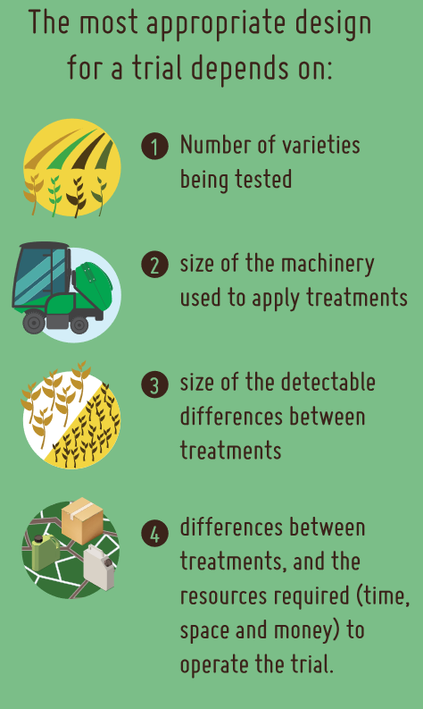 The most appropriate design for a trial depends on varieties being tested, size of machinery used, size of detectable differences, treatment differences and resources required.
