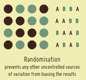 Randomisation. Prevents other uncontrolled sources of variation from biasing the results